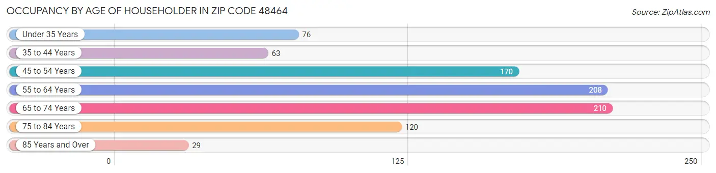 Occupancy by Age of Householder in Zip Code 48464