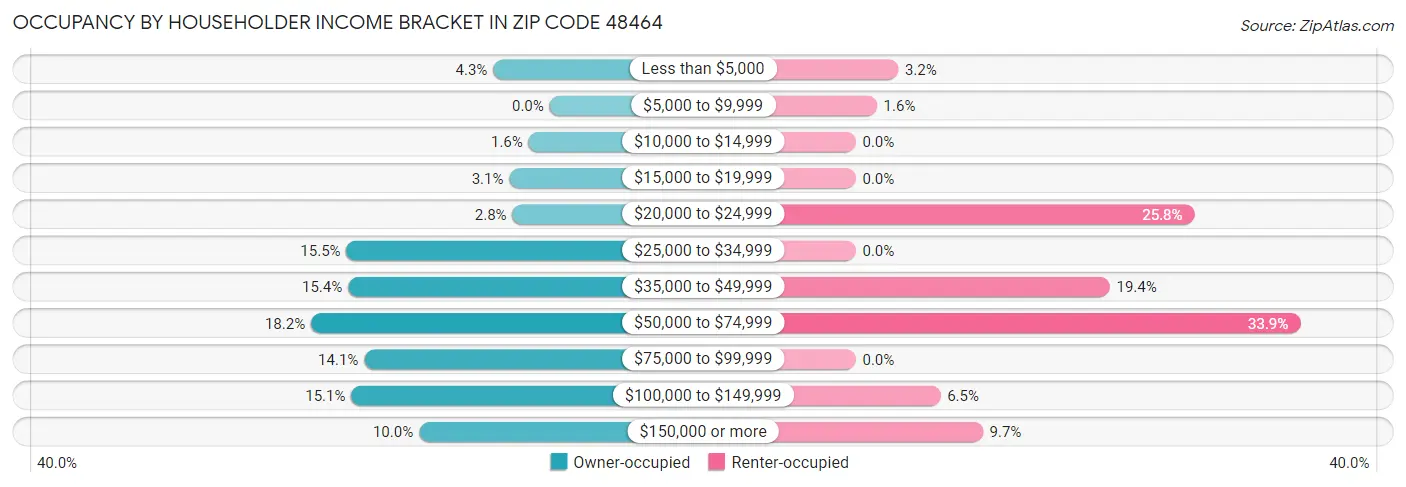 Occupancy by Householder Income Bracket in Zip Code 48464