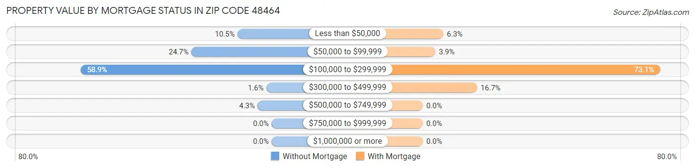 Property Value by Mortgage Status in Zip Code 48464