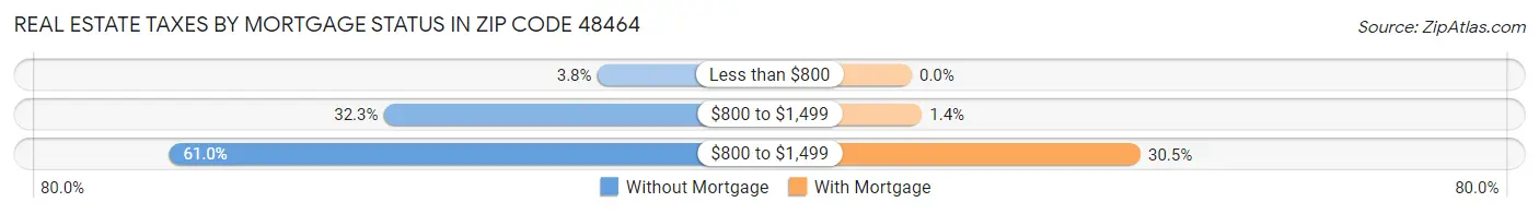 Real Estate Taxes by Mortgage Status in Zip Code 48464