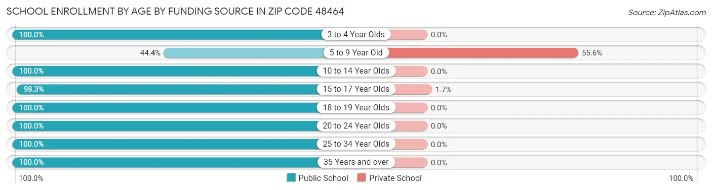 School Enrollment by Age by Funding Source in Zip Code 48464