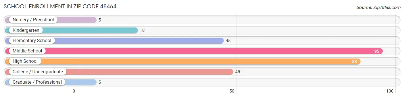 School Enrollment in Zip Code 48464