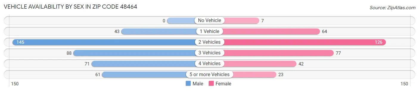 Vehicle Availability by Sex in Zip Code 48464