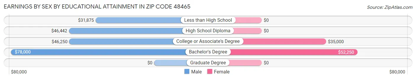 Earnings by Sex by Educational Attainment in Zip Code 48465
