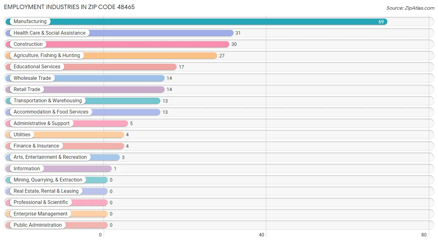 Employment Industries in Zip Code 48465