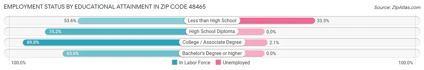 Employment Status by Educational Attainment in Zip Code 48465