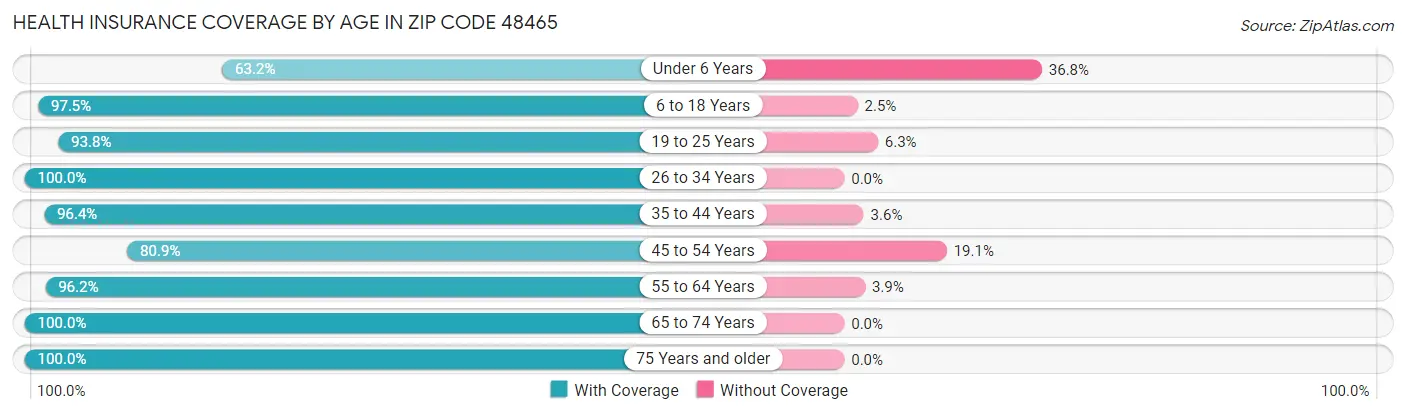 Health Insurance Coverage by Age in Zip Code 48465