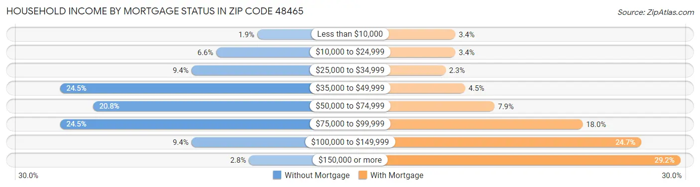 Household Income by Mortgage Status in Zip Code 48465