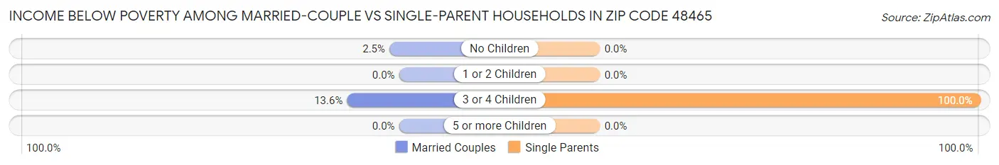 Income Below Poverty Among Married-Couple vs Single-Parent Households in Zip Code 48465