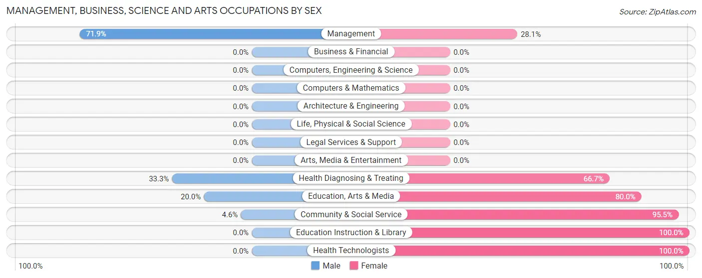 Management, Business, Science and Arts Occupations by Sex in Zip Code 48465
