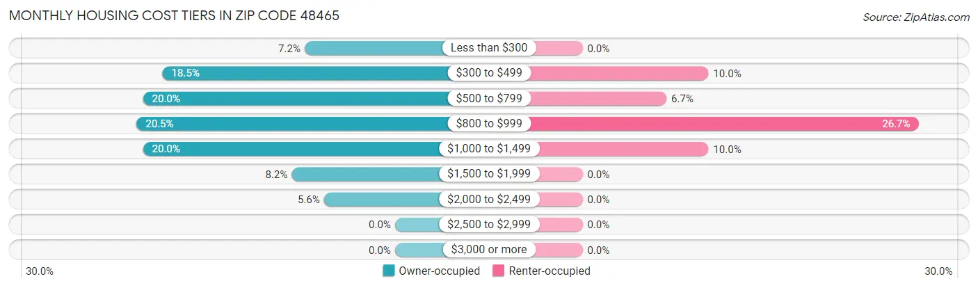 Monthly Housing Cost Tiers in Zip Code 48465