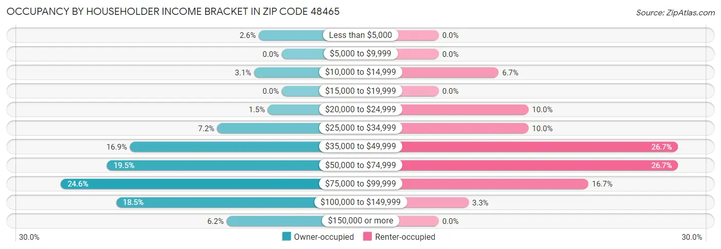 Occupancy by Householder Income Bracket in Zip Code 48465