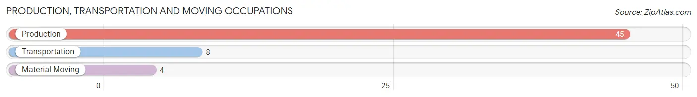 Production, Transportation and Moving Occupations in Zip Code 48465