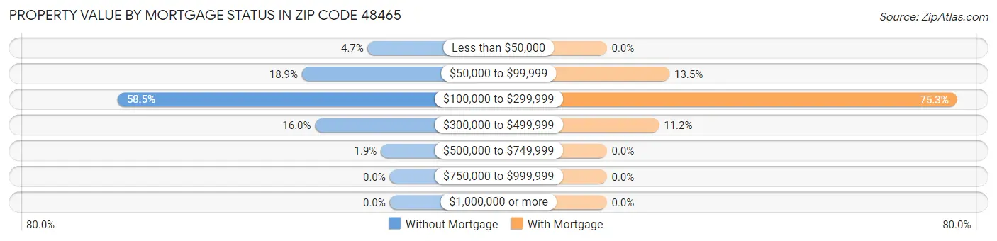 Property Value by Mortgage Status in Zip Code 48465