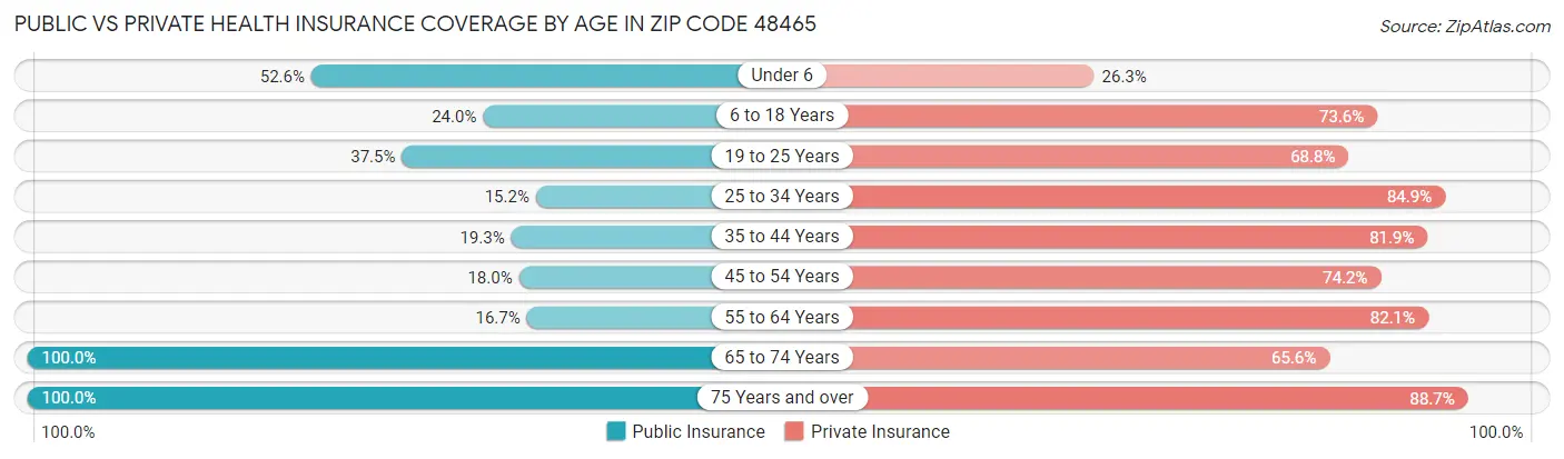 Public vs Private Health Insurance Coverage by Age in Zip Code 48465