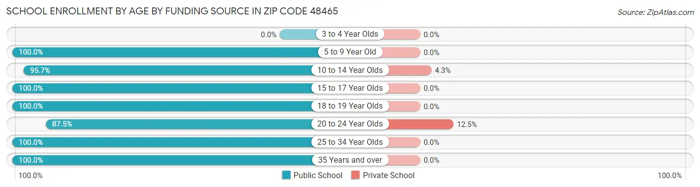 School Enrollment by Age by Funding Source in Zip Code 48465