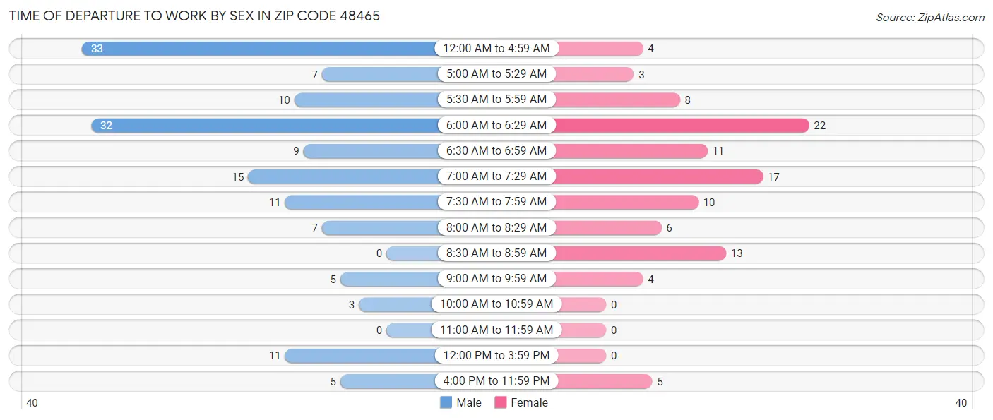 Time of Departure to Work by Sex in Zip Code 48465