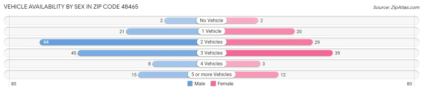 Vehicle Availability by Sex in Zip Code 48465