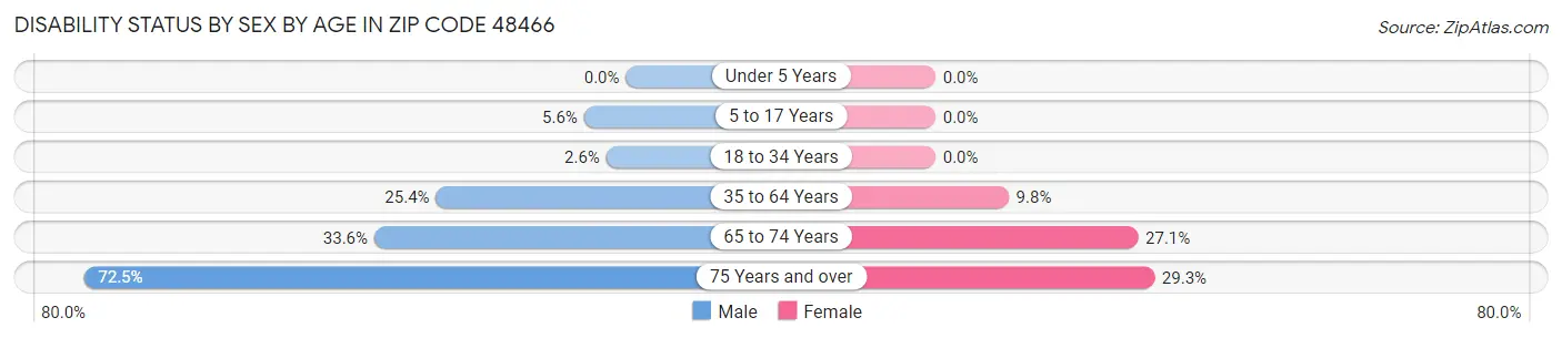 Disability Status by Sex by Age in Zip Code 48466