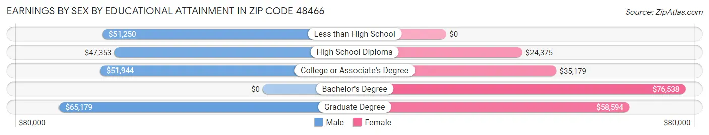 Earnings by Sex by Educational Attainment in Zip Code 48466