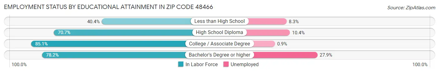 Employment Status by Educational Attainment in Zip Code 48466