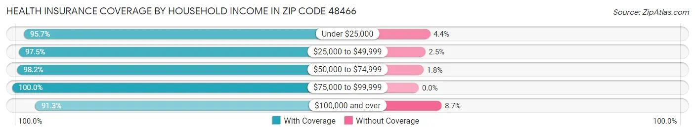 Health Insurance Coverage by Household Income in Zip Code 48466