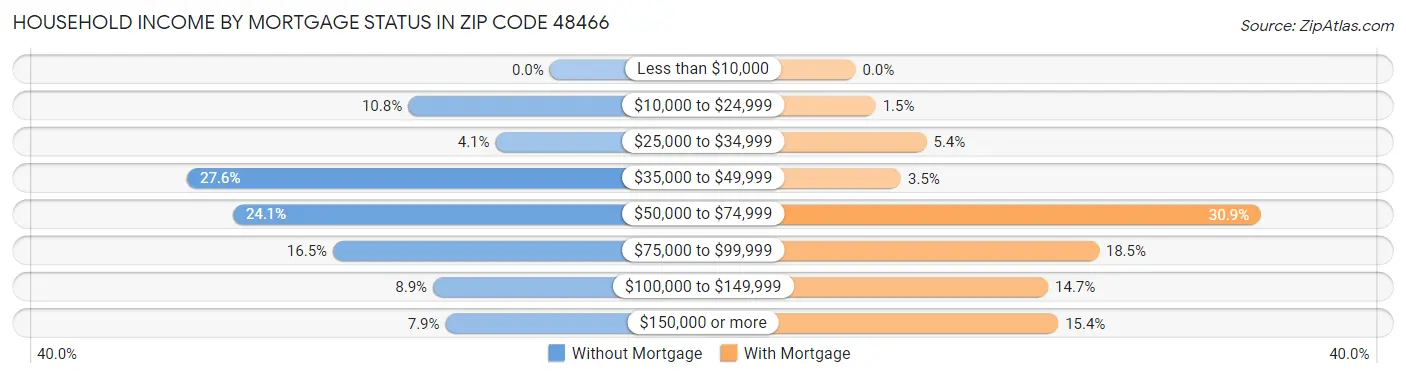 Household Income by Mortgage Status in Zip Code 48466