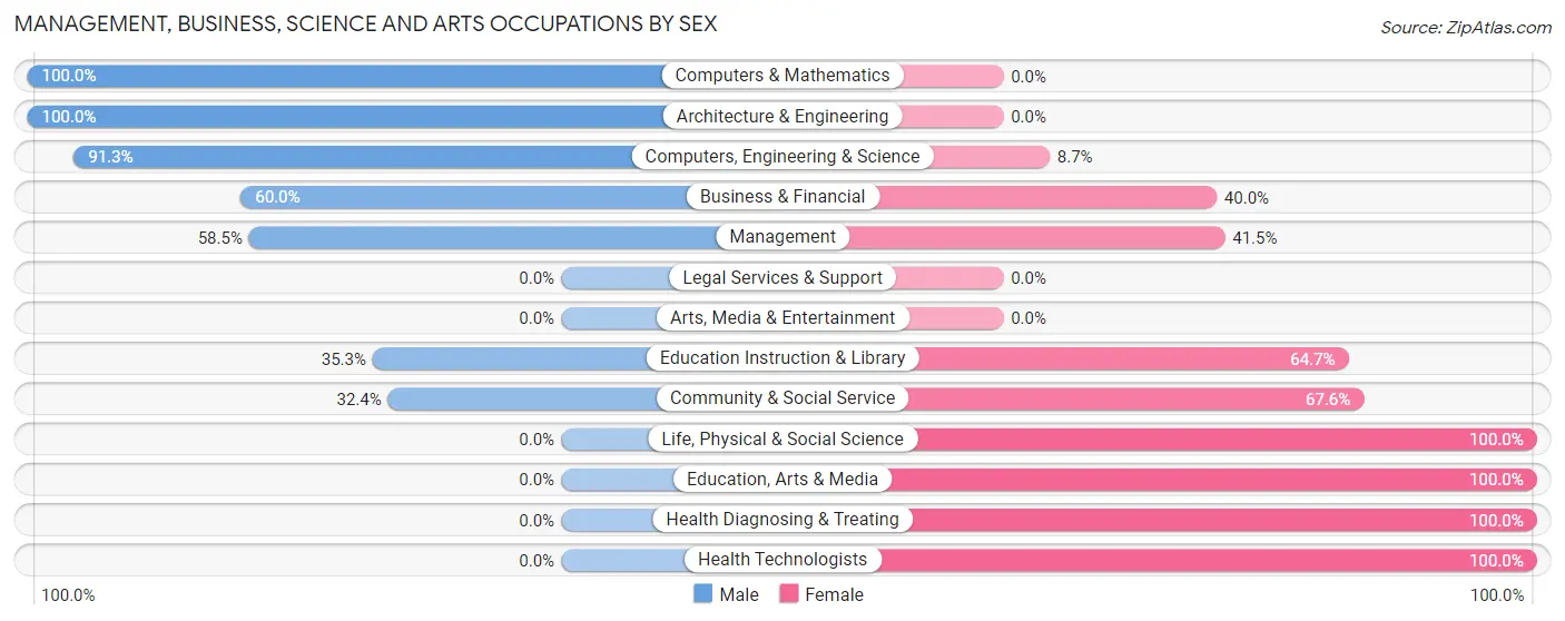 Management, Business, Science and Arts Occupations by Sex in Zip Code 48466