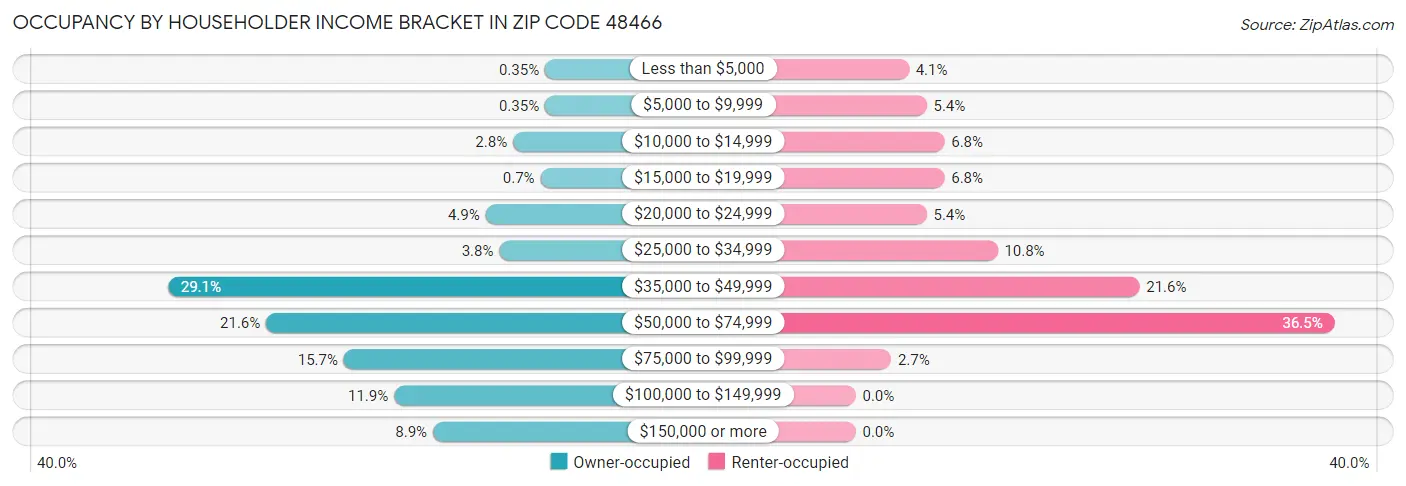 Occupancy by Householder Income Bracket in Zip Code 48466