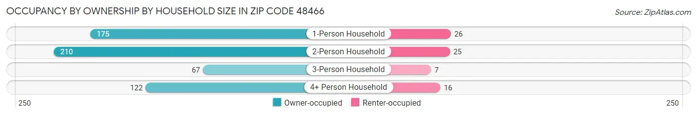 Occupancy by Ownership by Household Size in Zip Code 48466