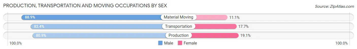 Production, Transportation and Moving Occupations by Sex in Zip Code 48466