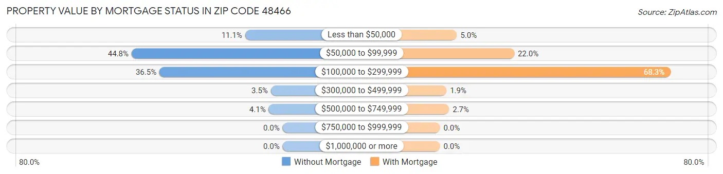 Property Value by Mortgage Status in Zip Code 48466