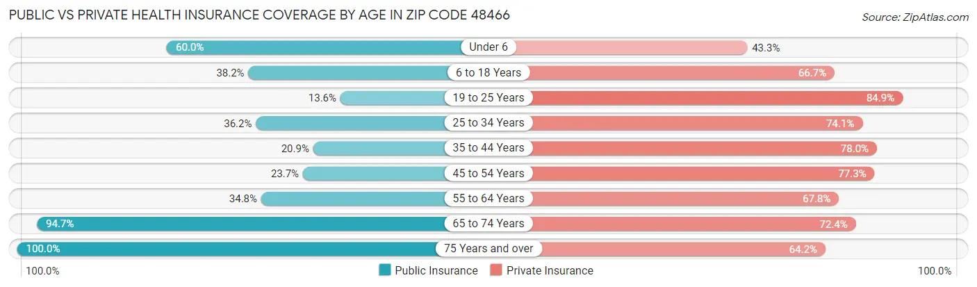 Public vs Private Health Insurance Coverage by Age in Zip Code 48466