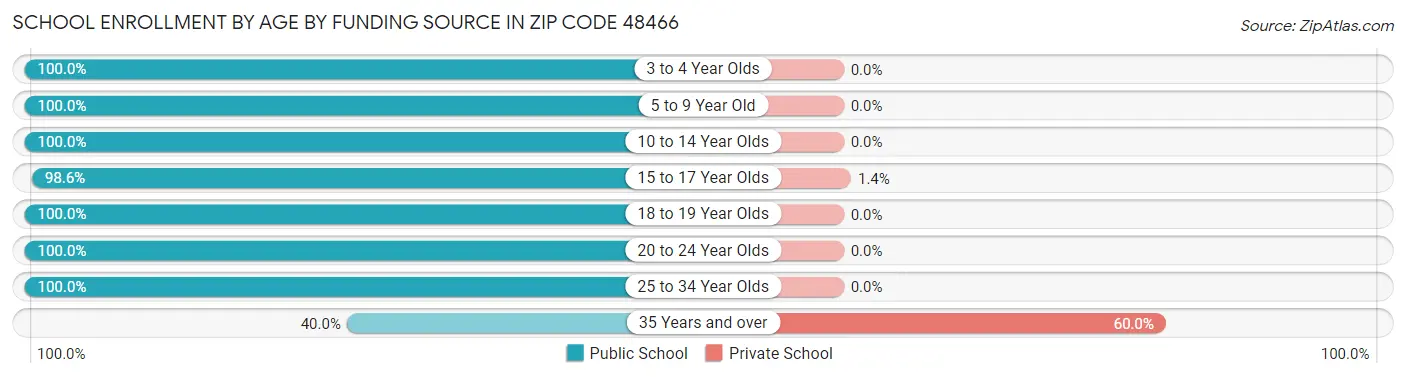 School Enrollment by Age by Funding Source in Zip Code 48466