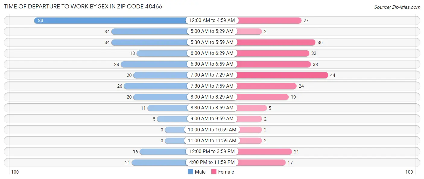 Time of Departure to Work by Sex in Zip Code 48466