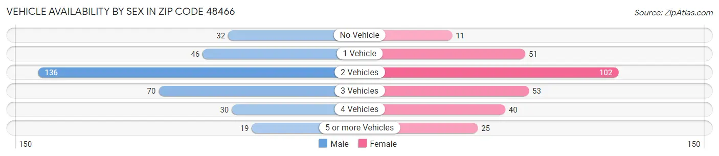 Vehicle Availability by Sex in Zip Code 48466