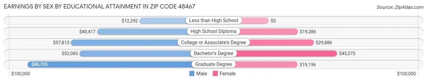 Earnings by Sex by Educational Attainment in Zip Code 48467