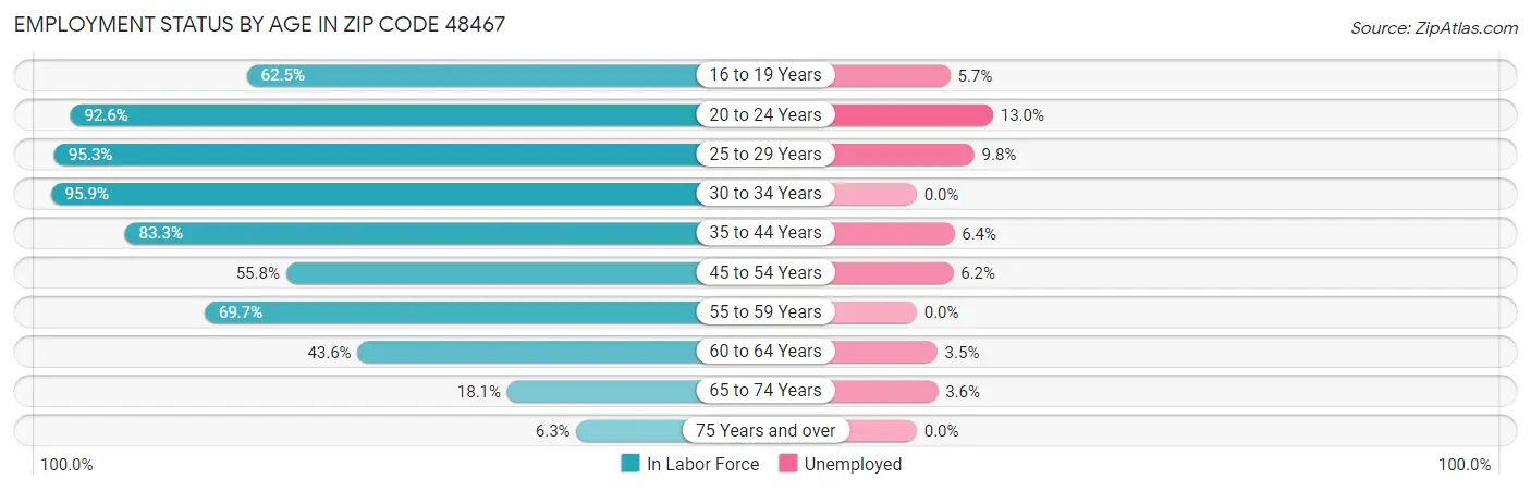 Employment Status by Age in Zip Code 48467