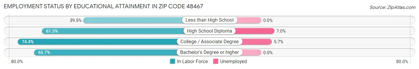 Employment Status by Educational Attainment in Zip Code 48467