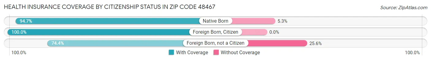 Health Insurance Coverage by Citizenship Status in Zip Code 48467