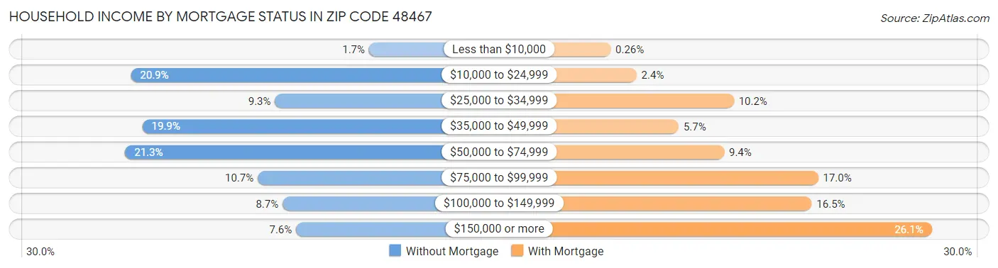 Household Income by Mortgage Status in Zip Code 48467