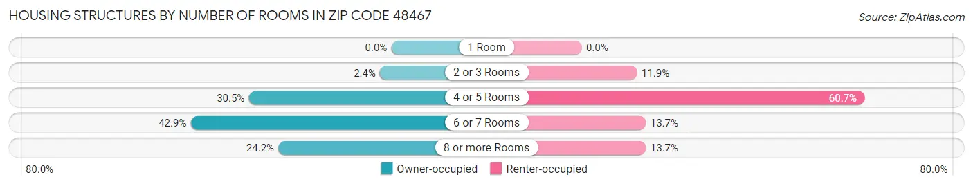 Housing Structures by Number of Rooms in Zip Code 48467