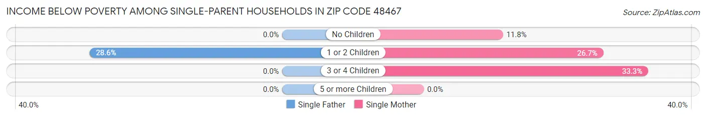 Income Below Poverty Among Single-Parent Households in Zip Code 48467