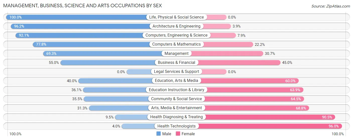 Management, Business, Science and Arts Occupations by Sex in Zip Code 48467
