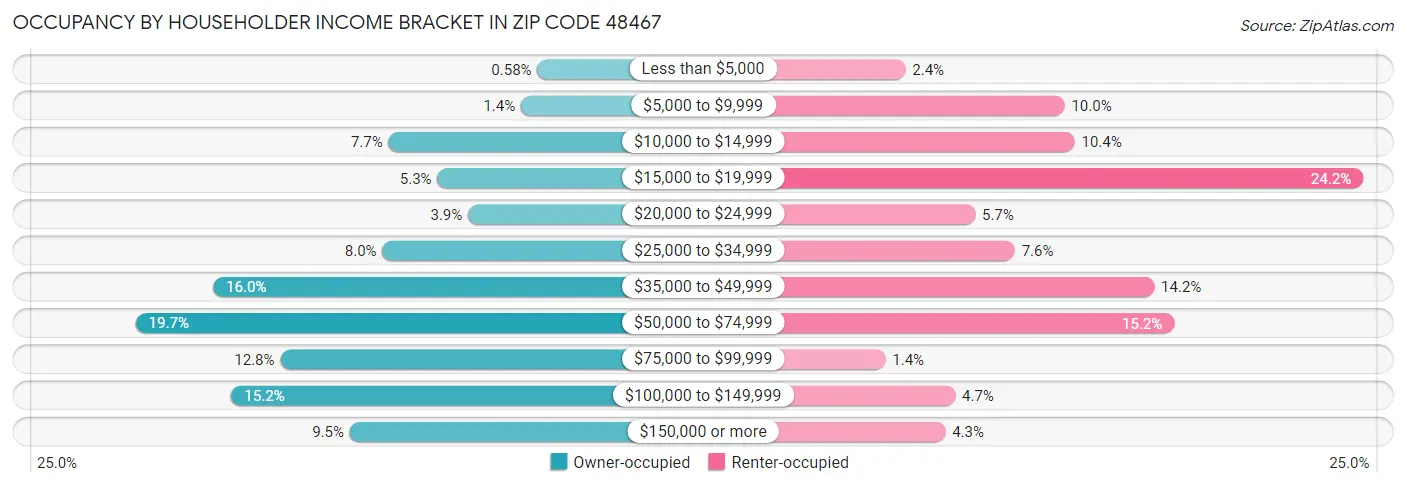 Occupancy by Householder Income Bracket in Zip Code 48467