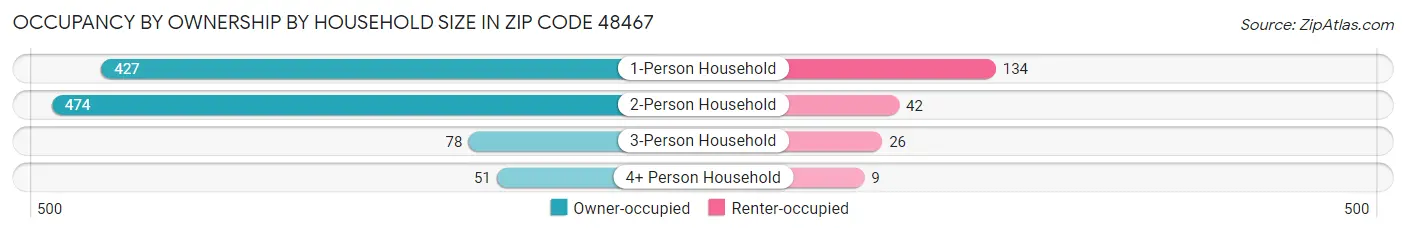 Occupancy by Ownership by Household Size in Zip Code 48467