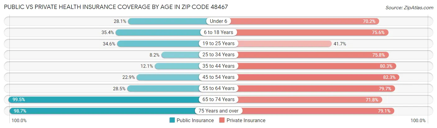 Public vs Private Health Insurance Coverage by Age in Zip Code 48467