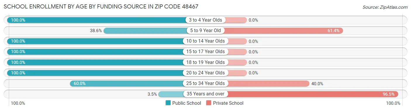 School Enrollment by Age by Funding Source in Zip Code 48467