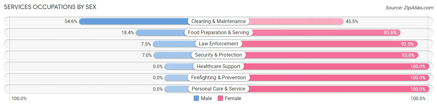 Services Occupations by Sex in Zip Code 48467