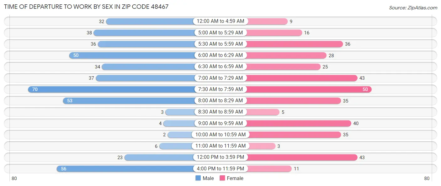 Time of Departure to Work by Sex in Zip Code 48467
